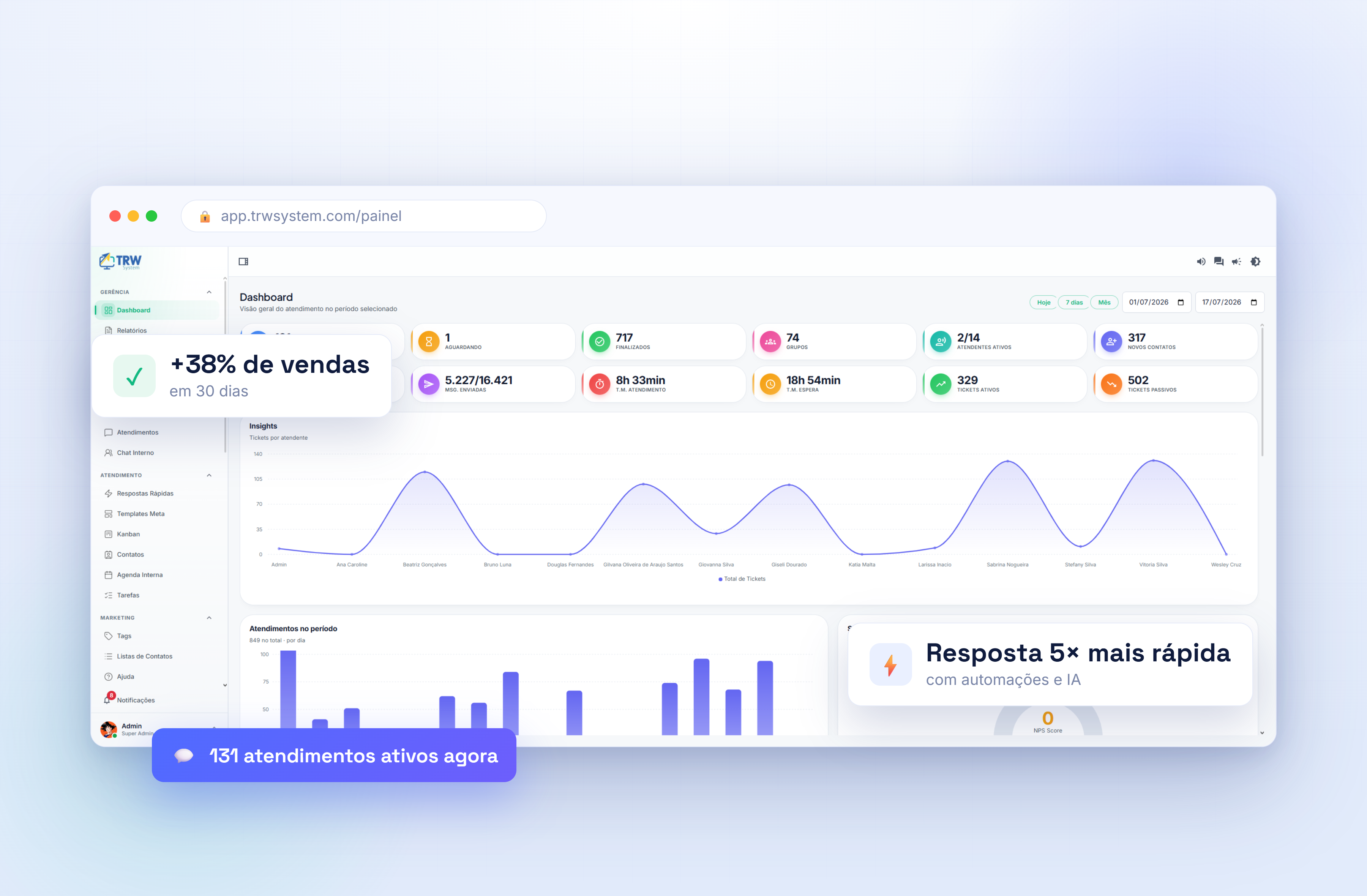 Painel da TRW System com métricas de atendimento e vendas em tempo real